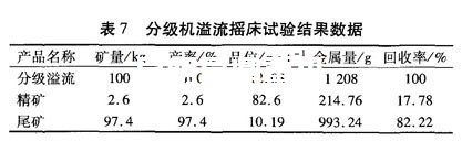 昆明選金設(shè)備廠家為用戶(hù)做的重選試驗(yàn)結(jié)果