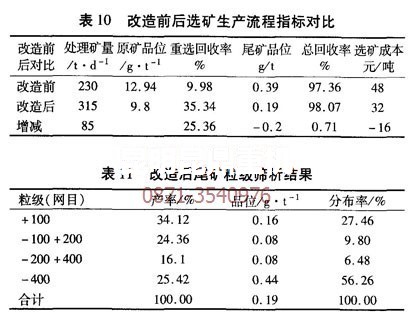 云南昆明礦機優(yōu)化后的砂金選礦設備生產技術指標
